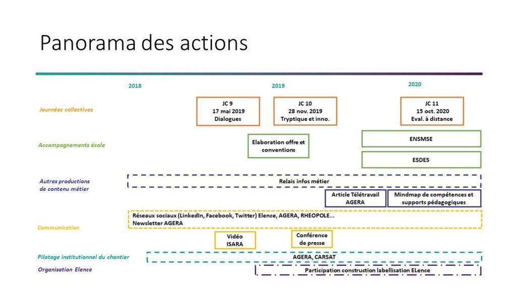 Panorama des actions