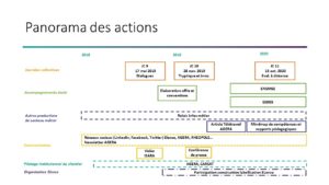 Panorama des actions